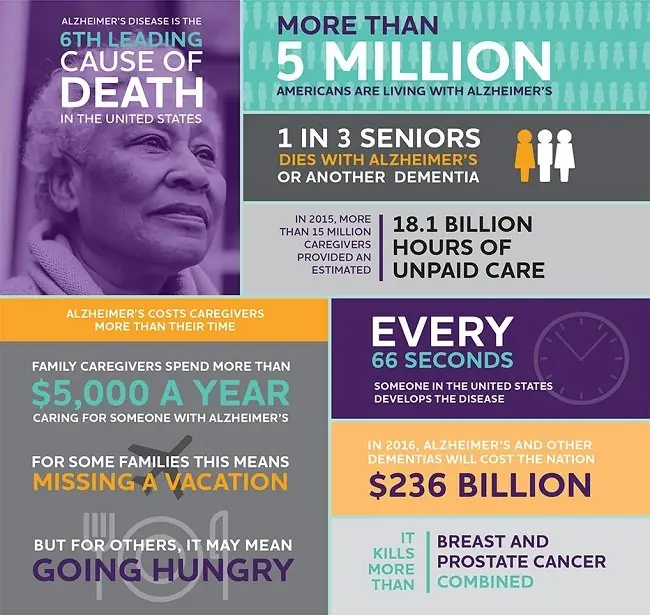 Alzheimer’s Disease Facts
